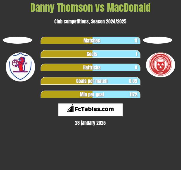 Danny Thomson vs MacDonald h2h player stats