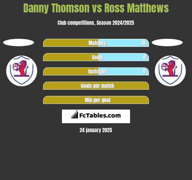 Danny Thomson vs Ross Matthews h2h player stats