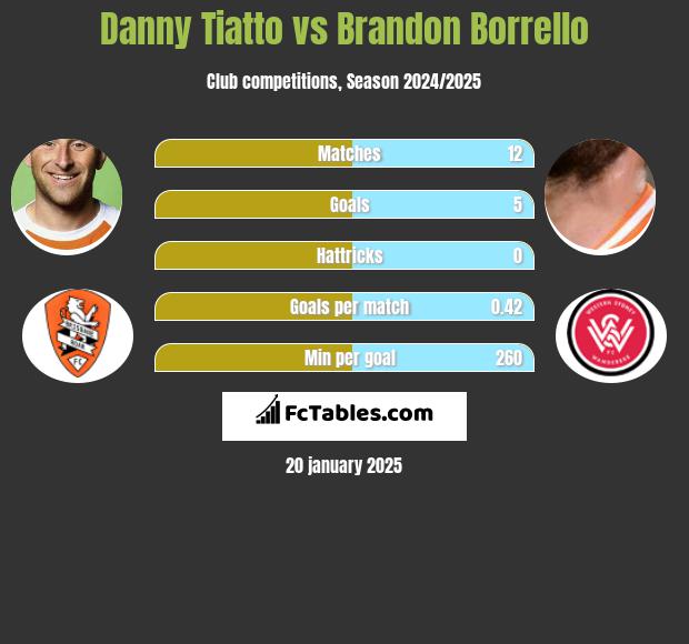 Danny Tiatto vs Brandon Borrello h2h player stats