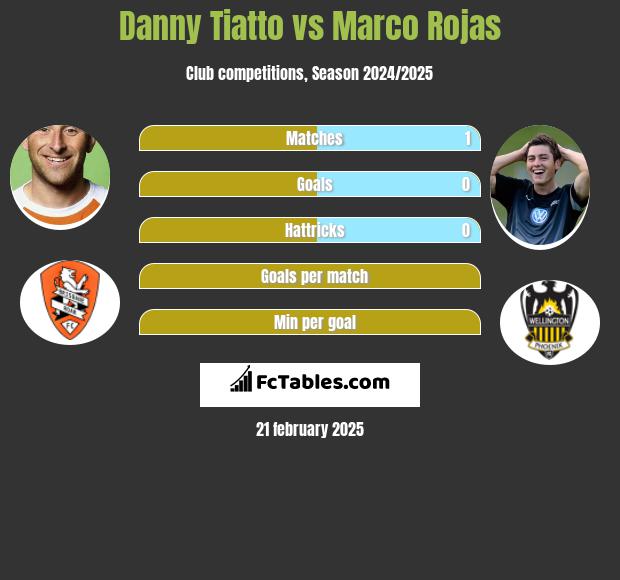 Danny Tiatto vs Marco Rojas h2h player stats