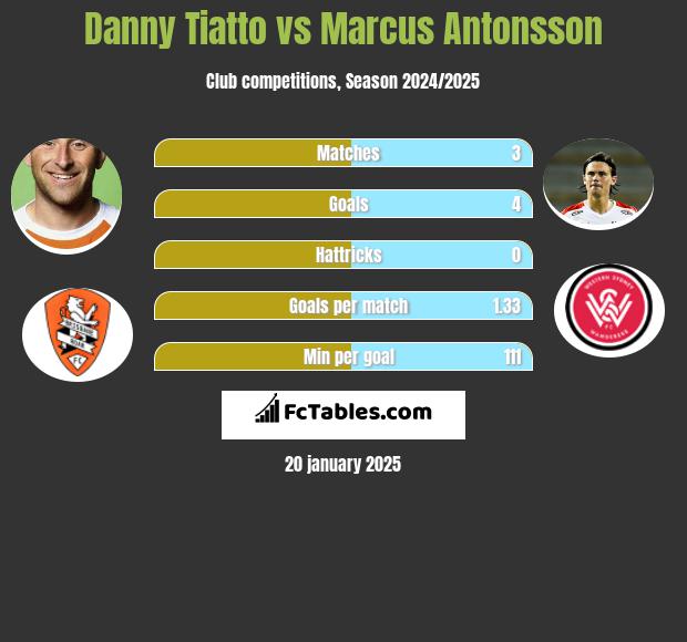 Danny Tiatto vs Marcus Antonsson h2h player stats