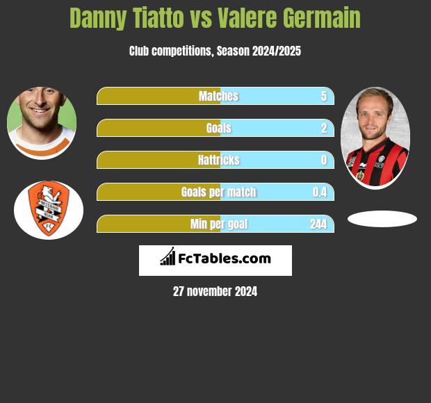 Danny Tiatto vs Valere Germain h2h player stats