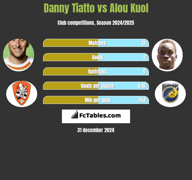 Danny Tiatto vs Alou Kuol h2h player stats