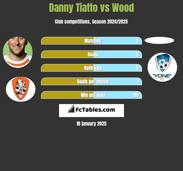 Danny Tiatto vs Wood h2h player stats