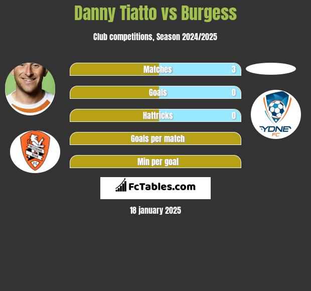 Danny Tiatto vs Burgess h2h player stats