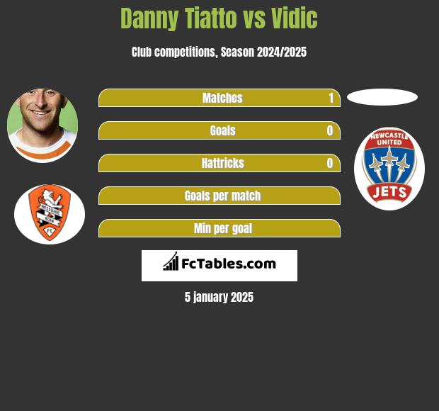 Danny Tiatto vs Vidic h2h player stats