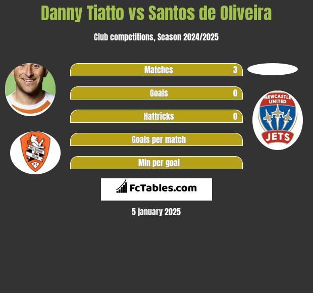 Danny Tiatto vs Santos de Oliveira h2h player stats