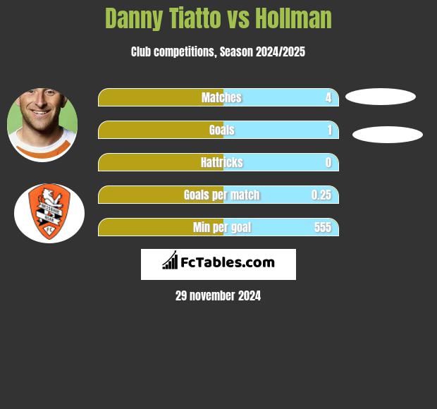 Danny Tiatto vs Hollman h2h player stats