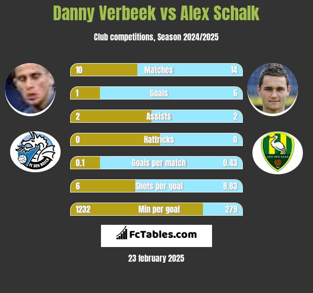 Danny Verbeek vs Alex Schalk h2h player stats