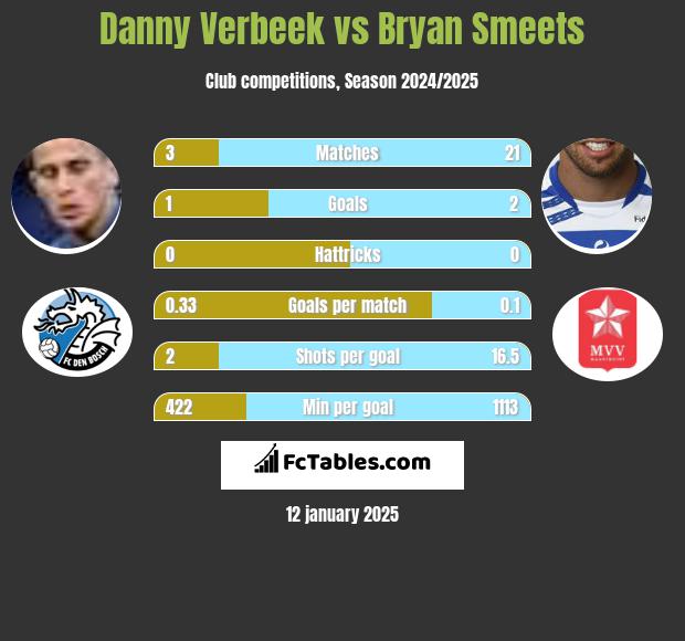 Danny Verbeek vs Bryan Smeets h2h player stats