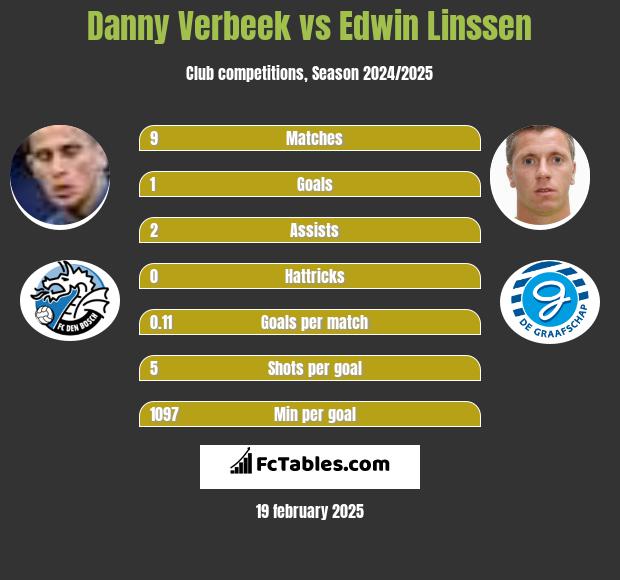 Danny Verbeek vs Edwin Linssen h2h player stats