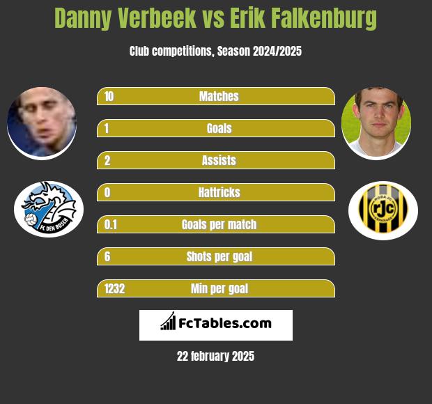 Danny Verbeek vs Erik Falkenburg h2h player stats