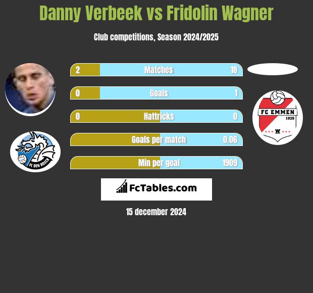 Danny Verbeek vs Fridolin Wagner h2h player stats