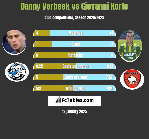 Danny Verbeek vs Giovanni Korte h2h player stats