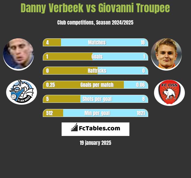 Danny Verbeek vs Giovanni Troupee h2h player stats