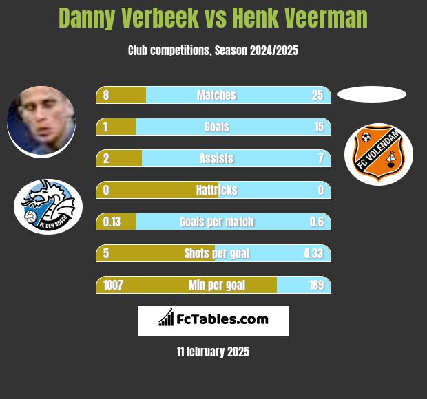 Danny Verbeek vs Henk Veerman h2h player stats