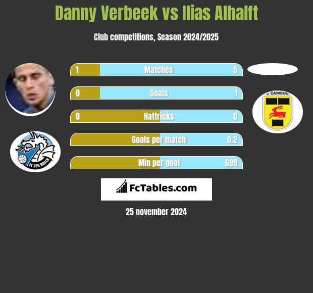 Danny Verbeek vs Ilias Alhalft h2h player stats