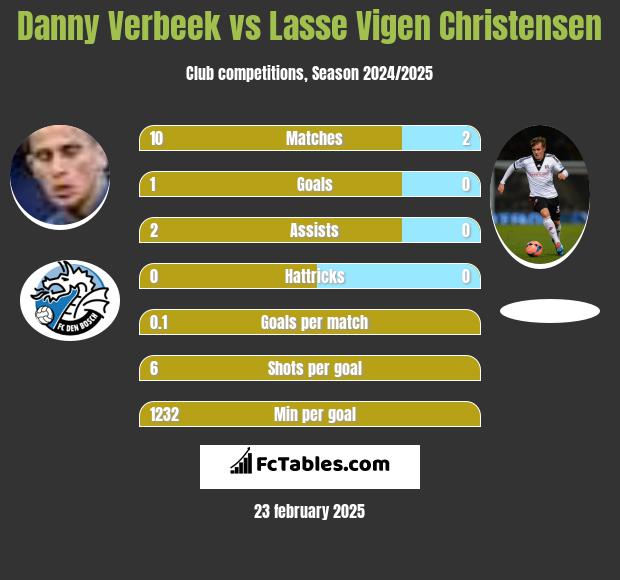 Danny Verbeek vs Lasse Vigen Christensen h2h player stats