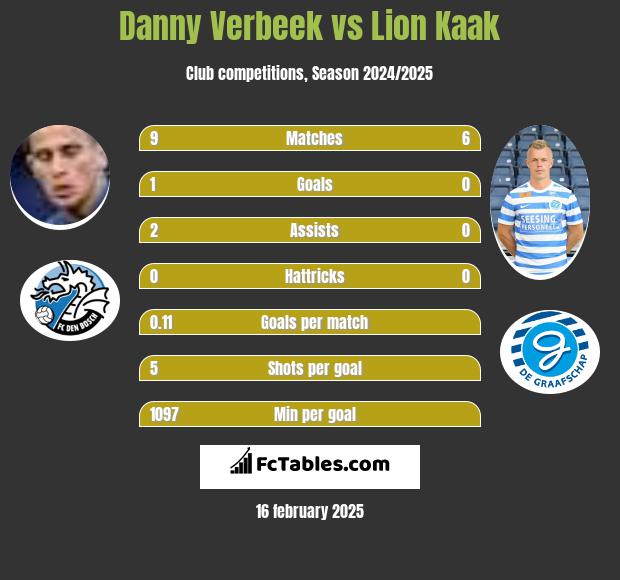 Danny Verbeek vs Lion Kaak h2h player stats