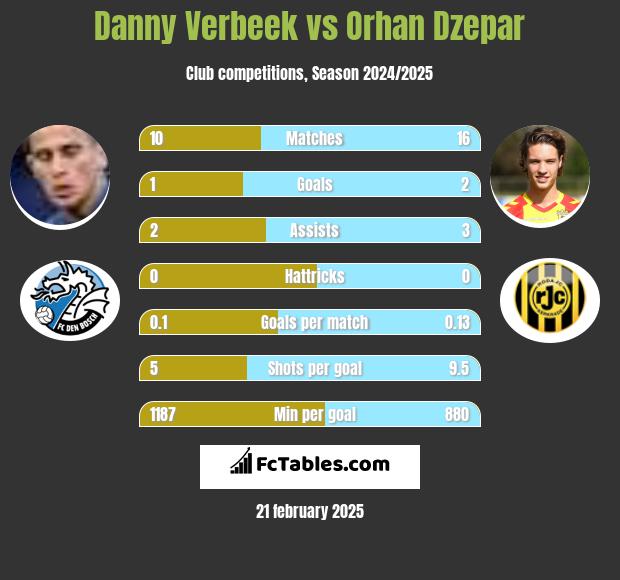 Danny Verbeek vs Orhan Dzepar h2h player stats