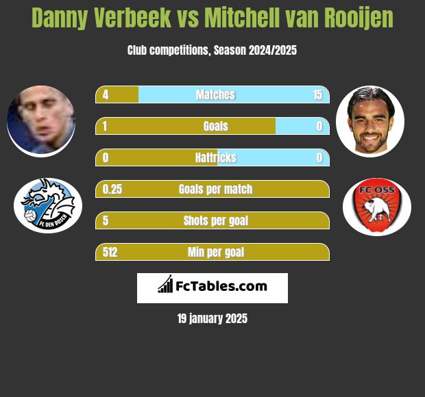 Danny Verbeek vs Mitchell van Rooijen h2h player stats