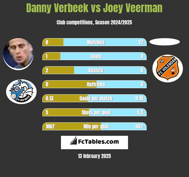 Danny Verbeek vs Joey Veerman h2h player stats