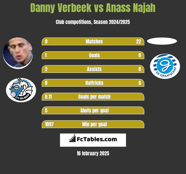 Danny Verbeek vs Anass Najah h2h player stats