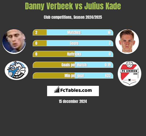 Danny Verbeek vs Julius Kade h2h player stats