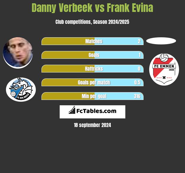 Danny Verbeek vs Frank Evina h2h player stats