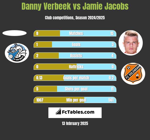 Danny Verbeek vs Jamie Jacobs h2h player stats