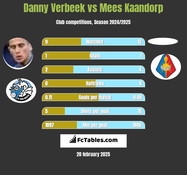 Danny Verbeek vs Mees Kaandorp h2h player stats