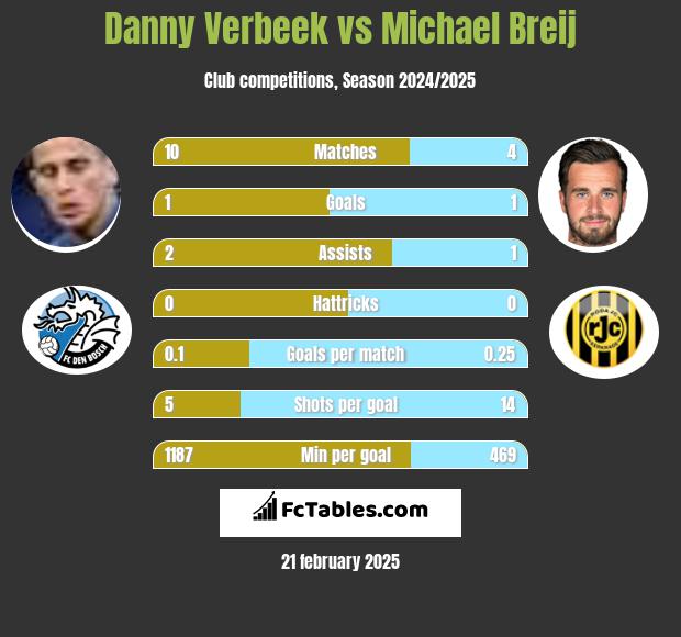 Danny Verbeek vs Michael Breij h2h player stats