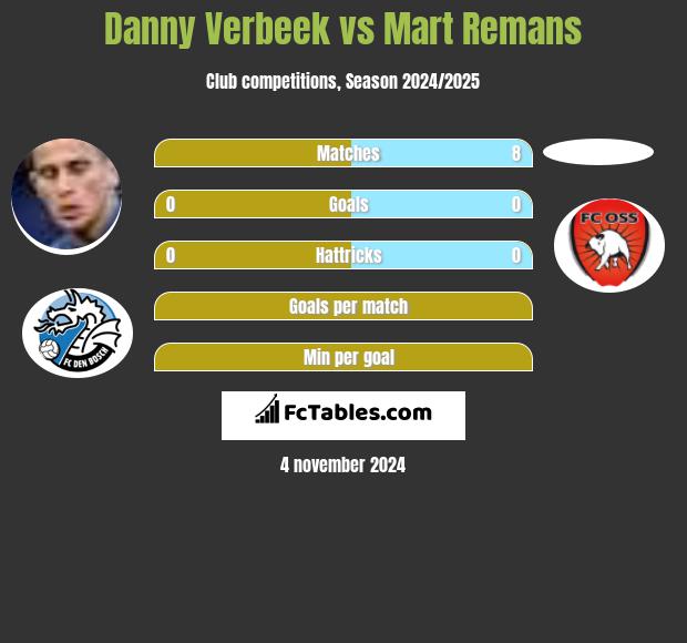 Danny Verbeek vs Mart Remans h2h player stats