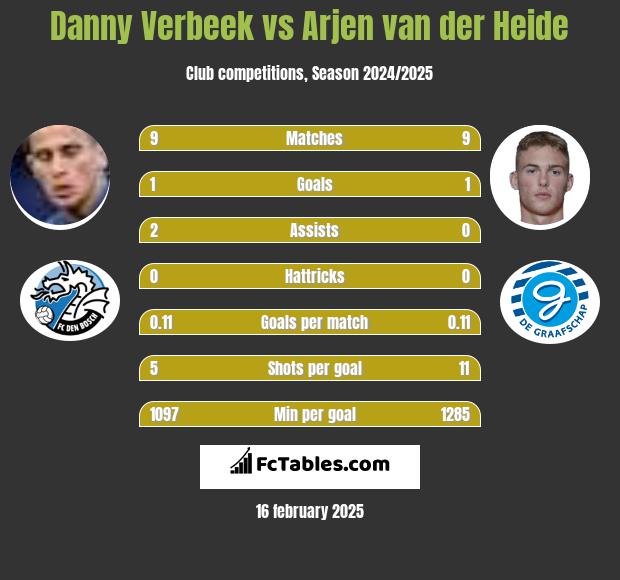 Danny Verbeek vs Arjen van der Heide h2h player stats