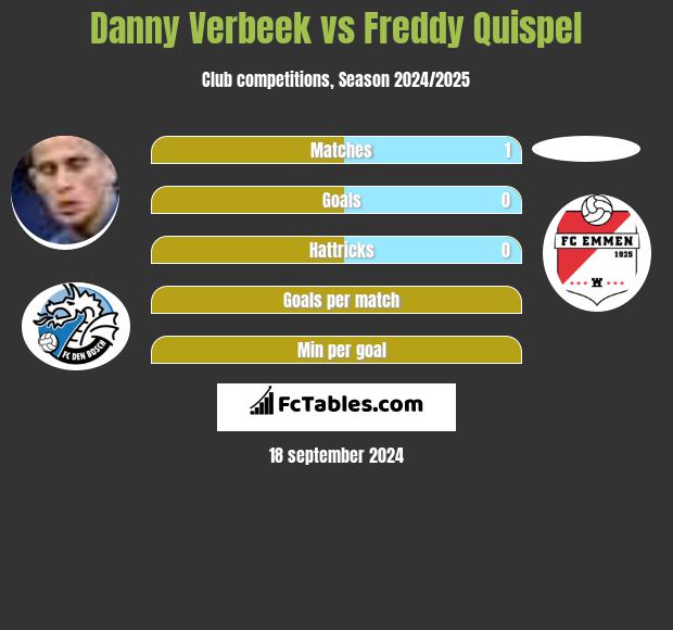 Danny Verbeek vs Freddy Quispel h2h player stats