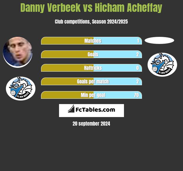 Danny Verbeek vs Hicham Acheffay h2h player stats