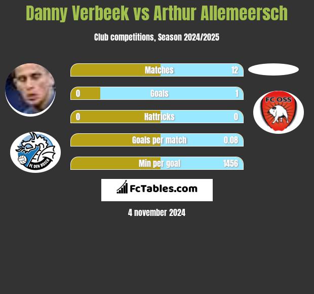 Danny Verbeek vs Arthur Allemeersch h2h player stats