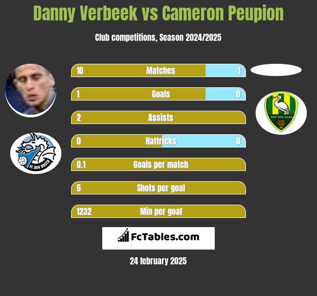 Danny Verbeek vs Cameron Peupion h2h player stats