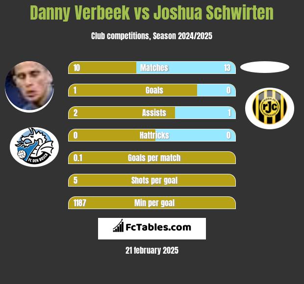 Danny Verbeek vs Joshua Schwirten h2h player stats