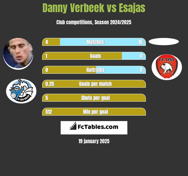 Danny Verbeek vs Esajas h2h player stats