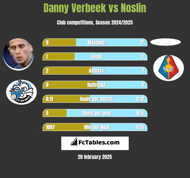 Danny Verbeek vs Noslin h2h player stats