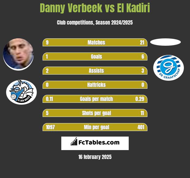 Danny Verbeek vs El Kadiri h2h player stats