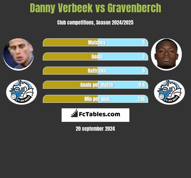 Danny Verbeek vs Gravenberch h2h player stats