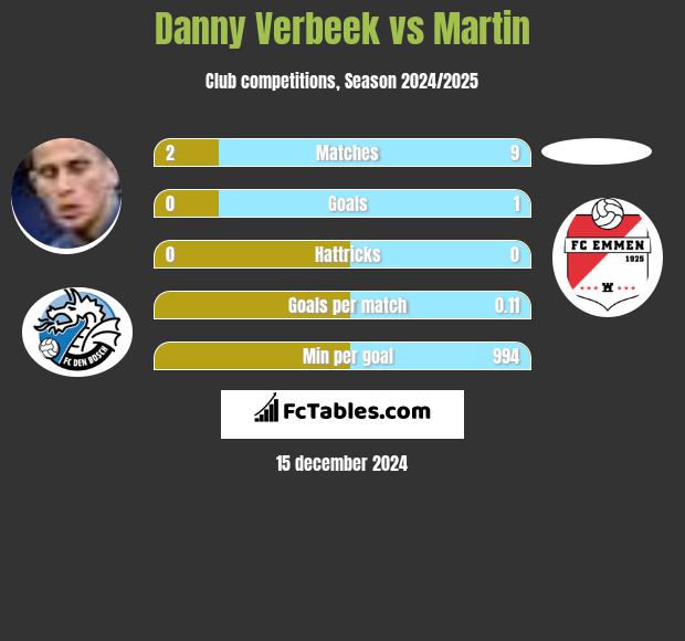 Danny Verbeek vs Martin h2h player stats