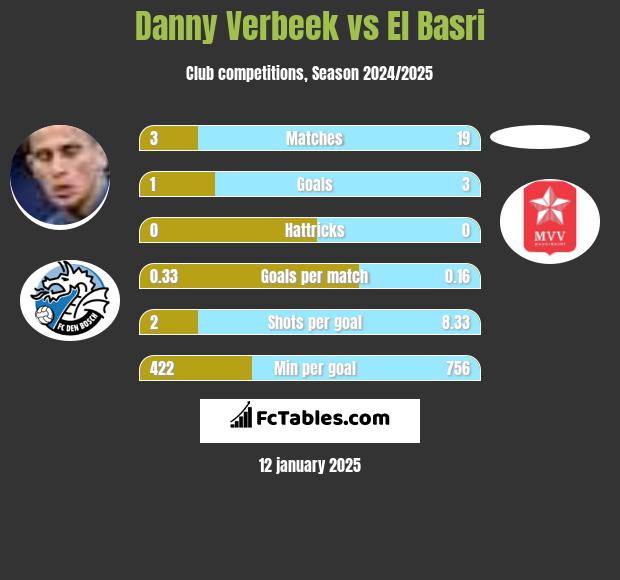 Danny Verbeek vs El Basri h2h player stats