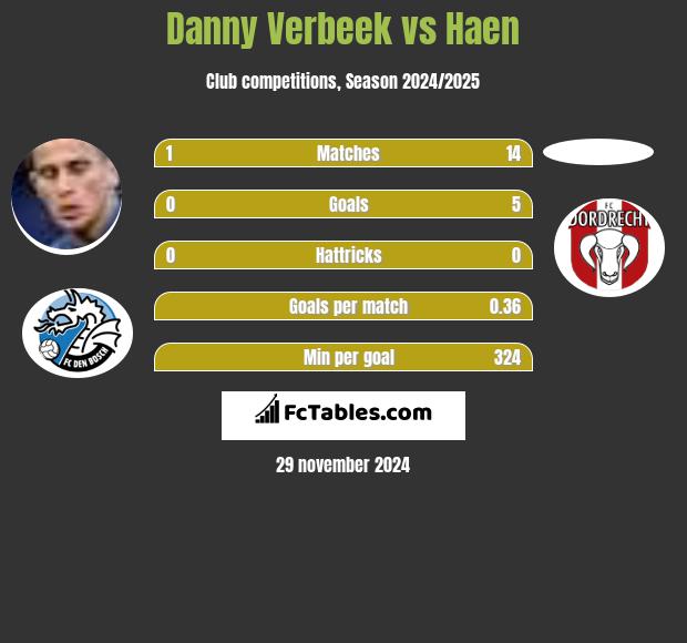 Danny Verbeek vs Haen h2h player stats