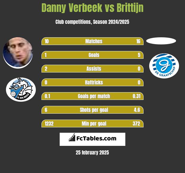 Danny Verbeek vs Brittijn h2h player stats