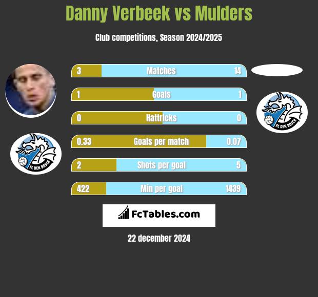 Danny Verbeek vs Mulders h2h player stats