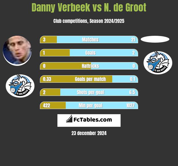 Danny Verbeek vs N. de Groot h2h player stats