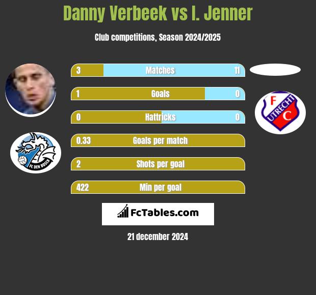 Danny Verbeek vs I. Jenner h2h player stats